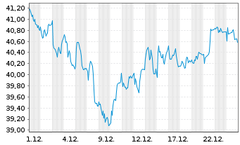 Chart Fresenius Medical Care AG - 1 Monat