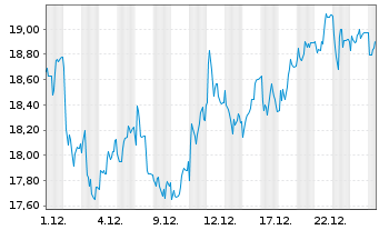 Chart GFT Technologies SE - 1 Monat