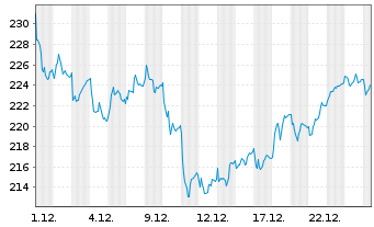 Chart Deutsche B&ouml;rse AG - 1 Monat