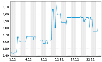 Chart GBK Beteiligungen AG - 1 Monat