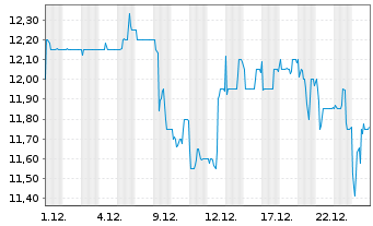 Chart ecotel communication ag - 1 Month