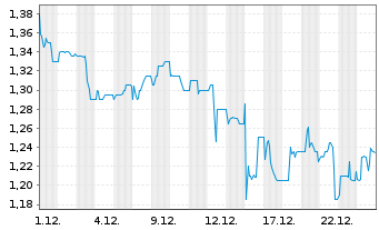Chart MS Industrie AG - 1 Monat