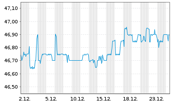 Chart DMG MORI AG - 1 Monat