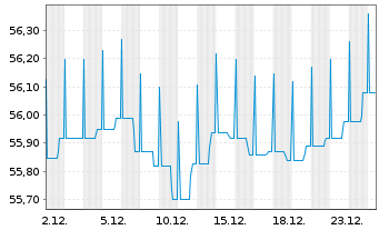 Chart Deka-Europa Balance Inhaber-Anteile CF - 1 Month
