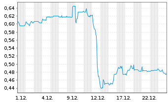 Chart Greiffenberger AG - 1 Monat