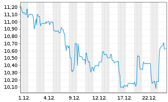 Chart YOC AG - 1 Month