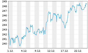 Chart iShares MDAX UCITS ETF DE - 1 Monat