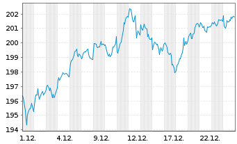 Chart iShares Core DAX UCITS ETF DE - 1 Monat
