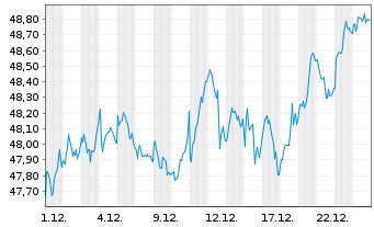 Chart iSh.STO.Europe 50 UCITS ETF DE - 1 Monat