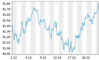 Chart iShares TecDAX UCITS ETF DE - 1 Monat
