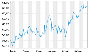 Chart iSh.ST.Euro.Large 200 U.ETF DE - 1 Monat