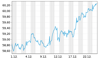 Chart iSh.ST.Europe Mid 200 U.ETF DE - 1 Monat