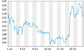 Chart OHB SE - 1 Monat