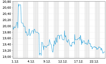 Chart Hawesko Holding AG - 1 Monat