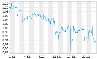 Chart MATERNUS-Kliniken AG - 1 Monat