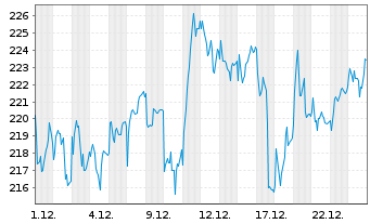 Chart Heidelberg Materials AG - 1 Monat