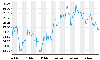 Chart Henkel AG & Co. KGaA Stammaktien - 1 Month