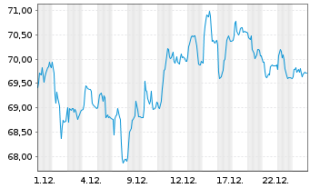 Chart Henkel AG & Co. KGaA VZ - 1 Monat