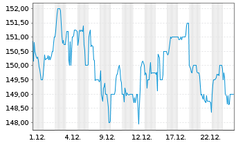 Chart Masch. Berth. Hermle AG VZ - 1 Monat