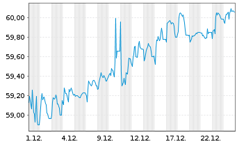 Chart Covestro AG - 1 Monat