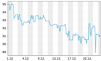 Chart FRoSTA AG - 1 Monat