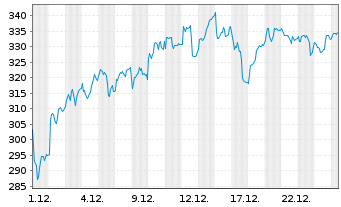Chart HOCHTIEF AG - 1 Monat