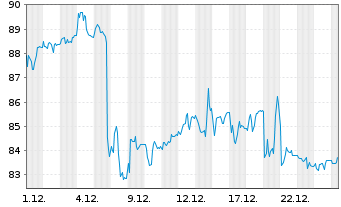 Chart Hornbach Holding AG&Co.KGaA - 1 Monat