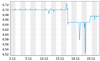 Chart infas Holding AG - 1 Month