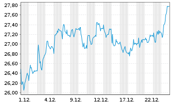 Chart INDUS Holding AG - 1 Monat