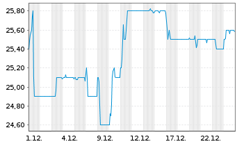 Chart PEH Wertpapier AG - 1 Monat