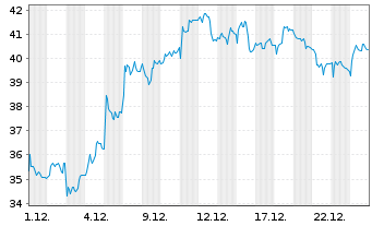 Chart Salzgitter AG - 1 Monat
