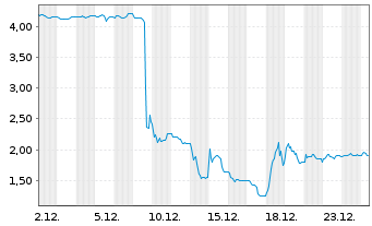 Chart KAP AG - 1 Monat