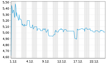 Chart M&uuml;ller - Die lila Logistik SE - 1 Monat
