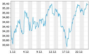 Chart Jungheinrich AG VZ - 1 Month
