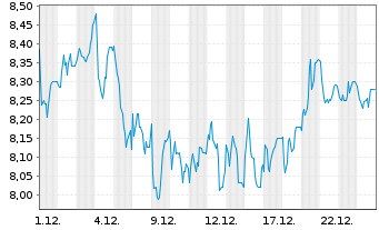 Chart ProCredit Holding AG & Co.KGaA - 1 Month