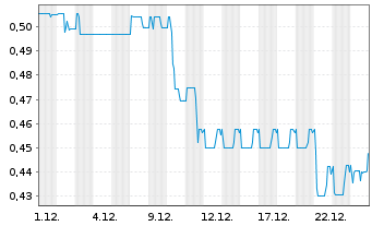 Chart Intertainment AG - 1 Monat