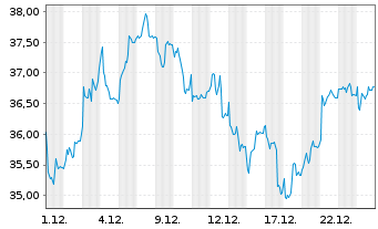 Chart Infineon Technologies AG - 1 Monat