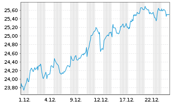 Chart iShs ESTXX Banks 30-15 UC.ETF - 1 Monat