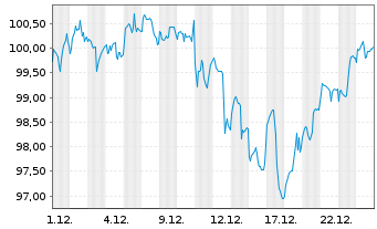 Chart iSh.DJ Glob.Titans 50 U.ETF DE - 1 Monat