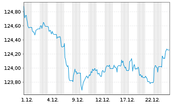 Chart iSh.eb.r.Gover.Germ.U.ETF DE - 1 Monat