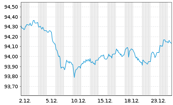 Chart iS.eb.r.Go.G.2.5-5.5y U.ETF DE - 1 Monat