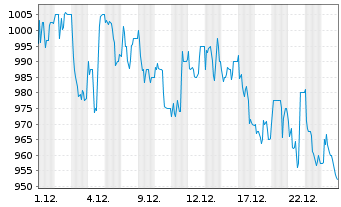 Chart KSB SE & Co. KGaA - 1 Monat