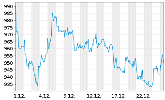 Chart KSB SE & Co. KGaA - 1 Monat