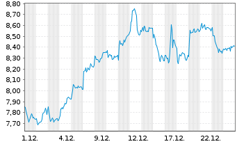 Chart DEUTZ AG - 1 Monat