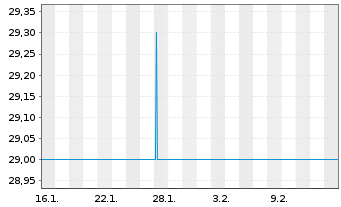 Chart LEWAG Holding AG - 1 Monat
