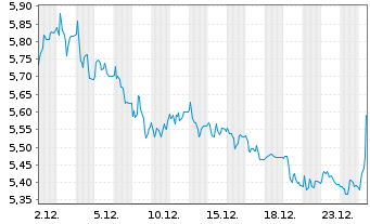 Chart LPKF Laser & Electronics SE - 1 Month