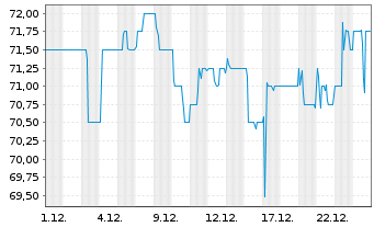 Chart Lechwerke AG - 1 Monat