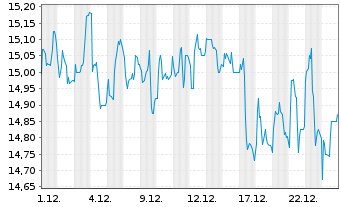 Chart Leifheit AG - 1 Monat