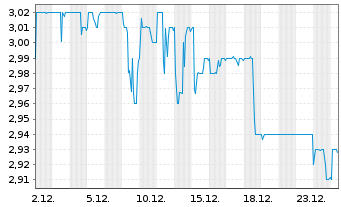 Chart Albis Leasing AG - 1 Monat