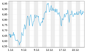 Chart MLP SE - 1 Monat